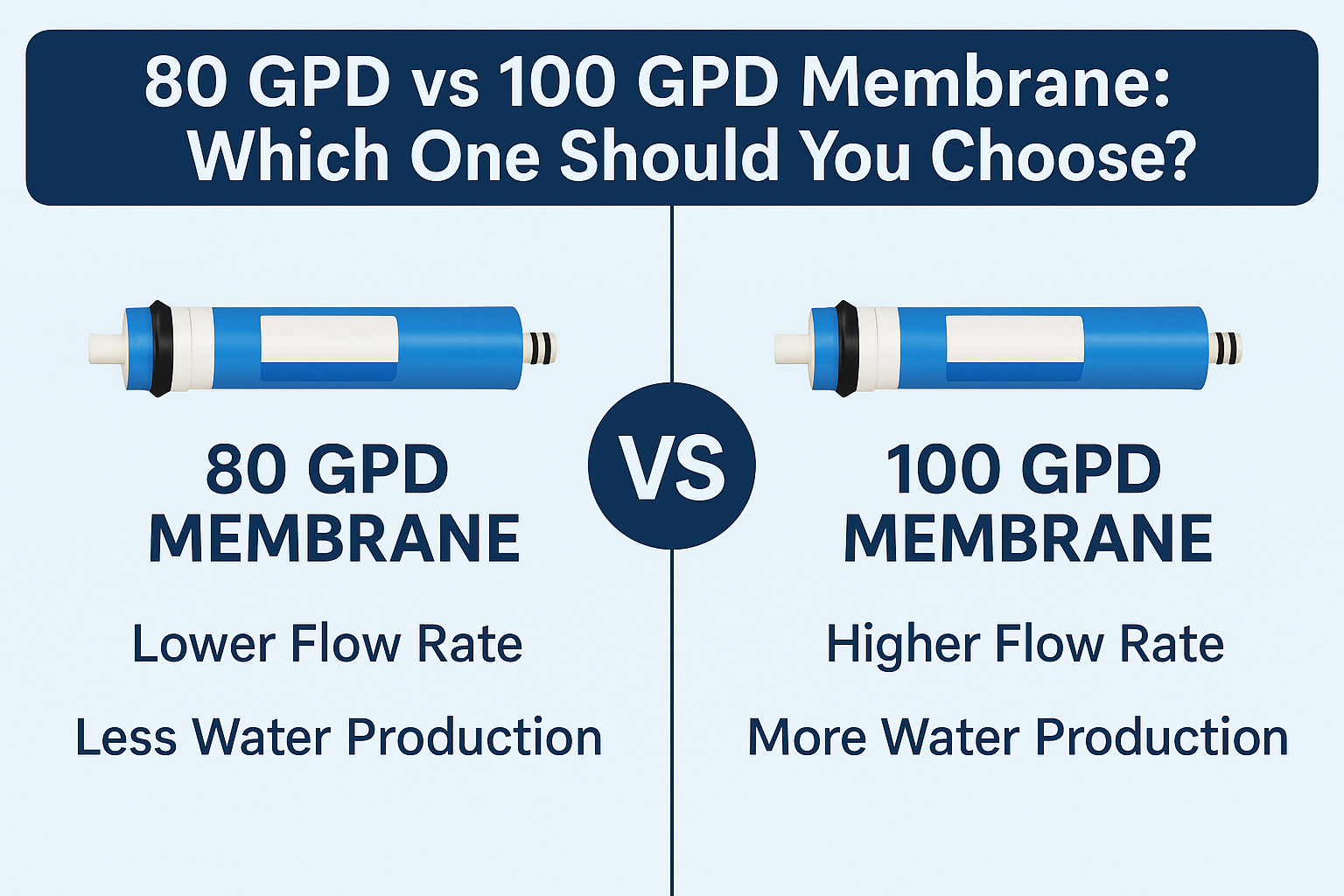 80 GPD vs 100 GPD RO Membrane – Price, Difference & Best Options in India